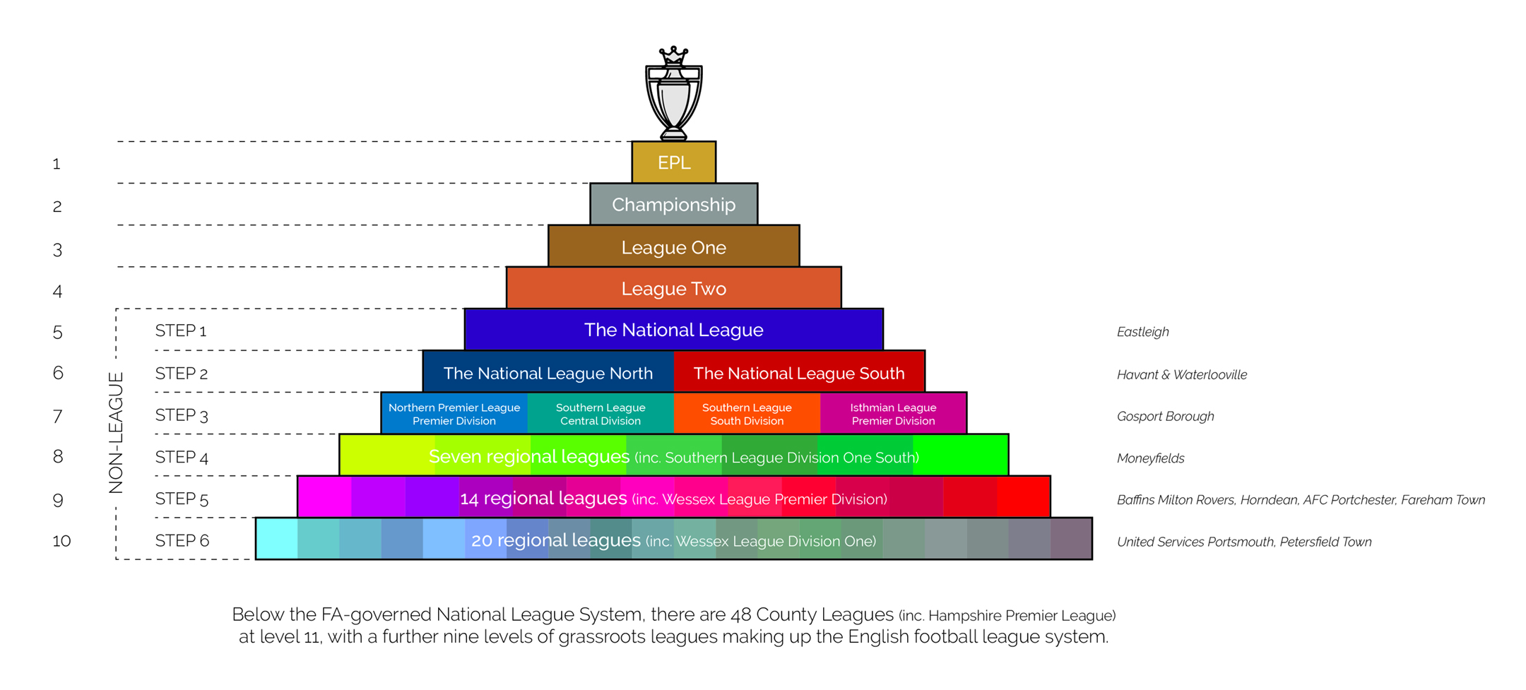 The English football pyramid