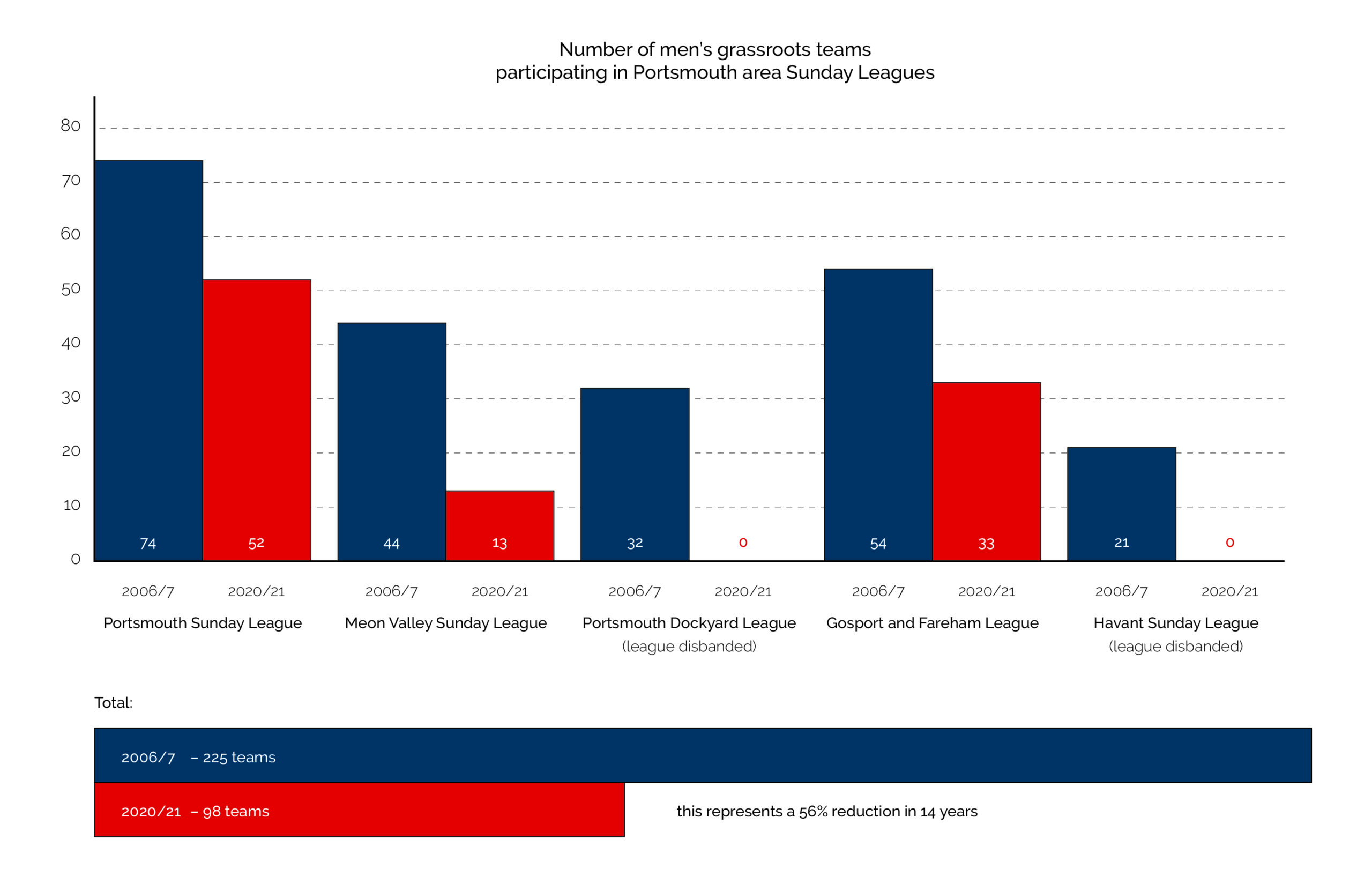 The decline of grassroots football in the Portsmouth area