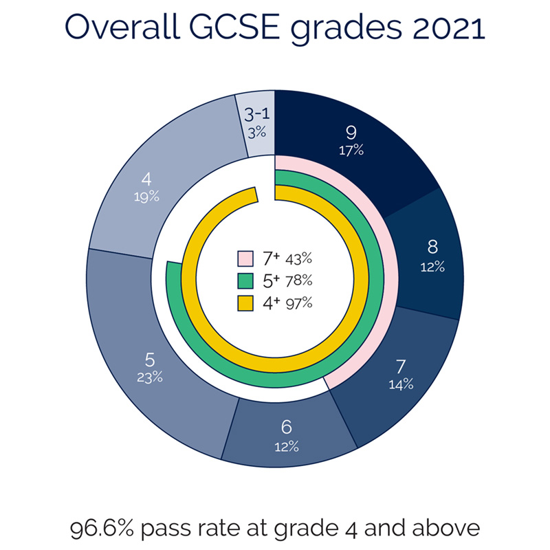 96.6% GCSE pass rate at grade 4 and above