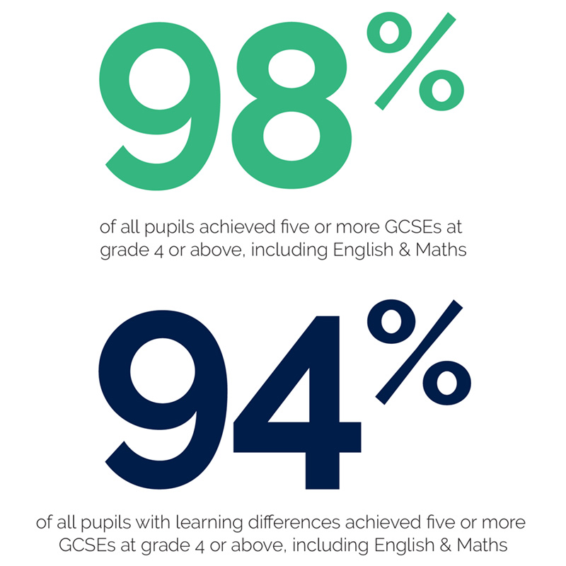98% of pupils achieved five or more GCSEs at grade 4 or above, including English & Maths