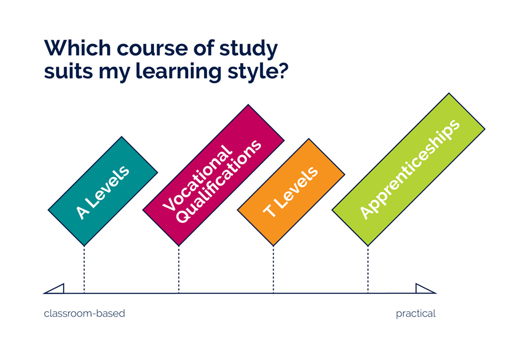 Different courses of study suit different learning styles
