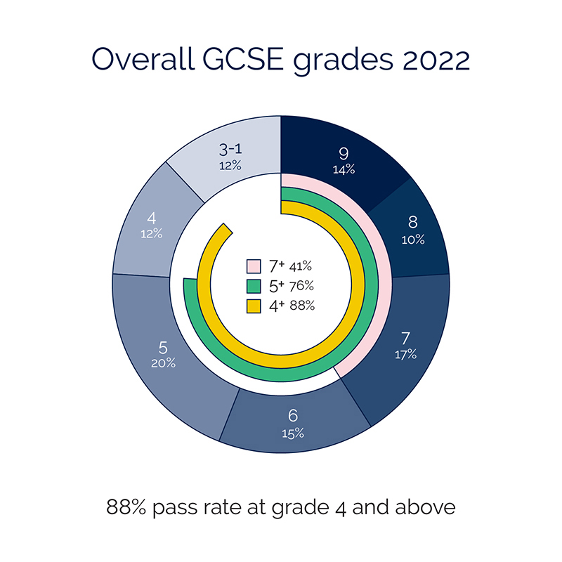 2022 GCSE results