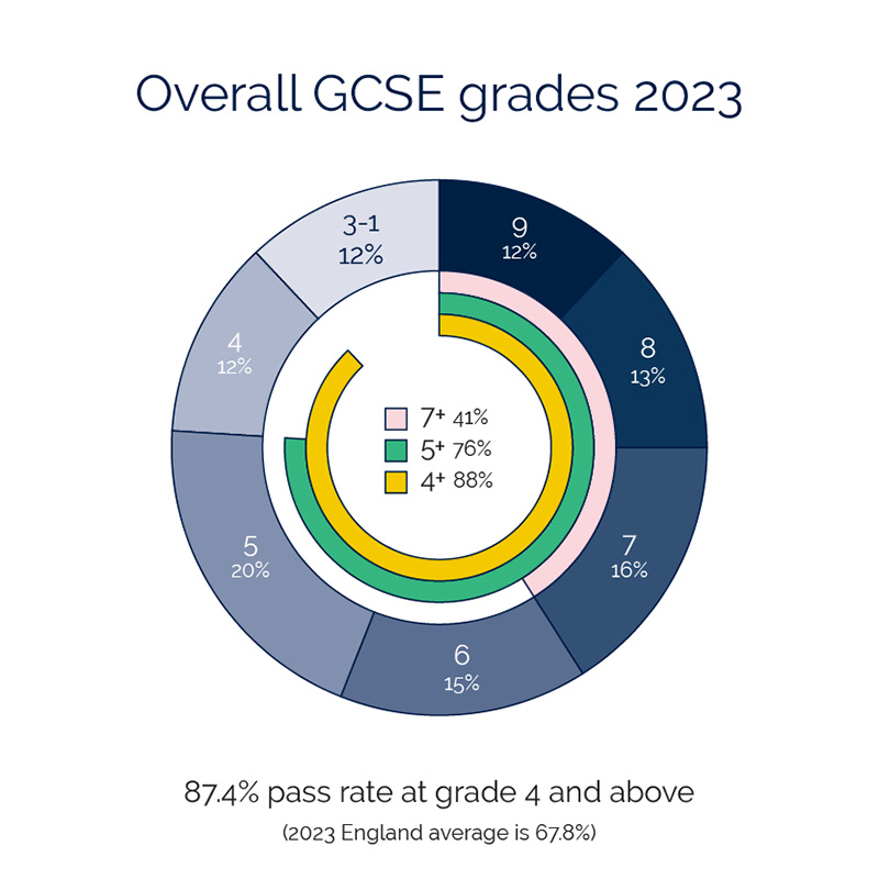 2023 GCSE results