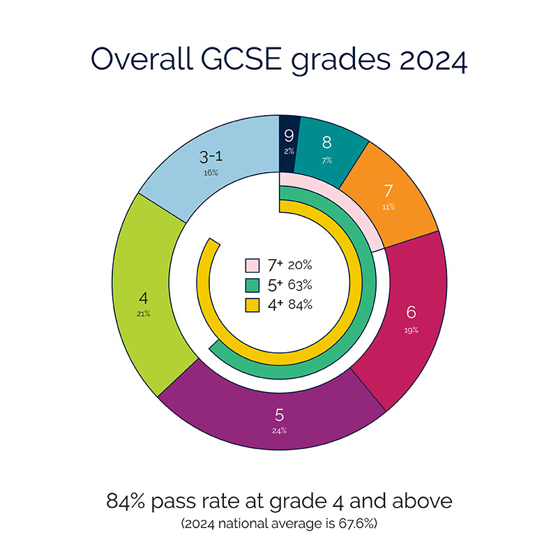 2024 GCSE stats